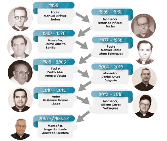 Línea de tiempo - Párrocos en Santa Isabel de Hungría.